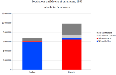 Populations Québec Ontario lieu de naissance